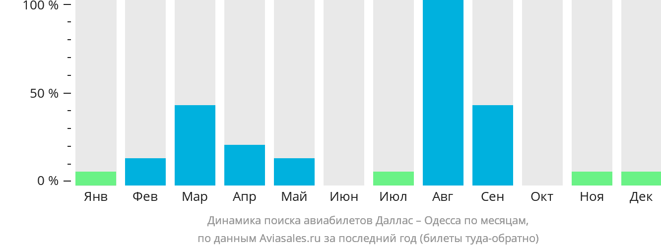 Динамика поиска авиабилетов из Далласа в Одессу по месяцам