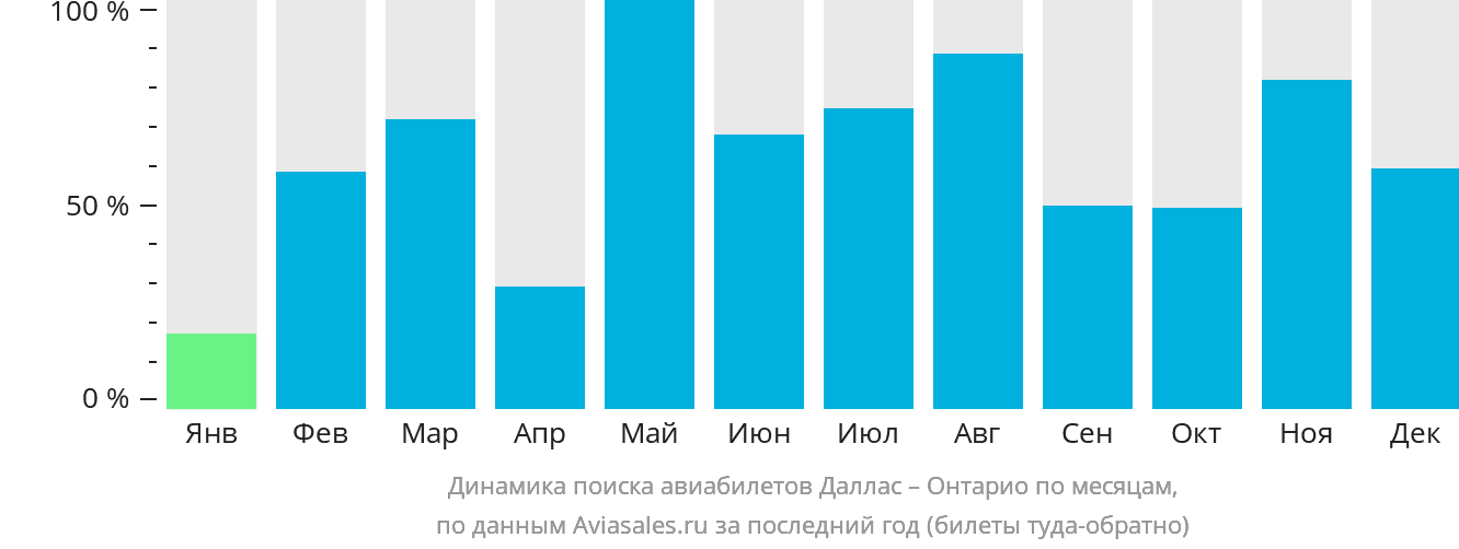 Динамика поиска авиабилетов из Далласа в Онтарио по месяцам