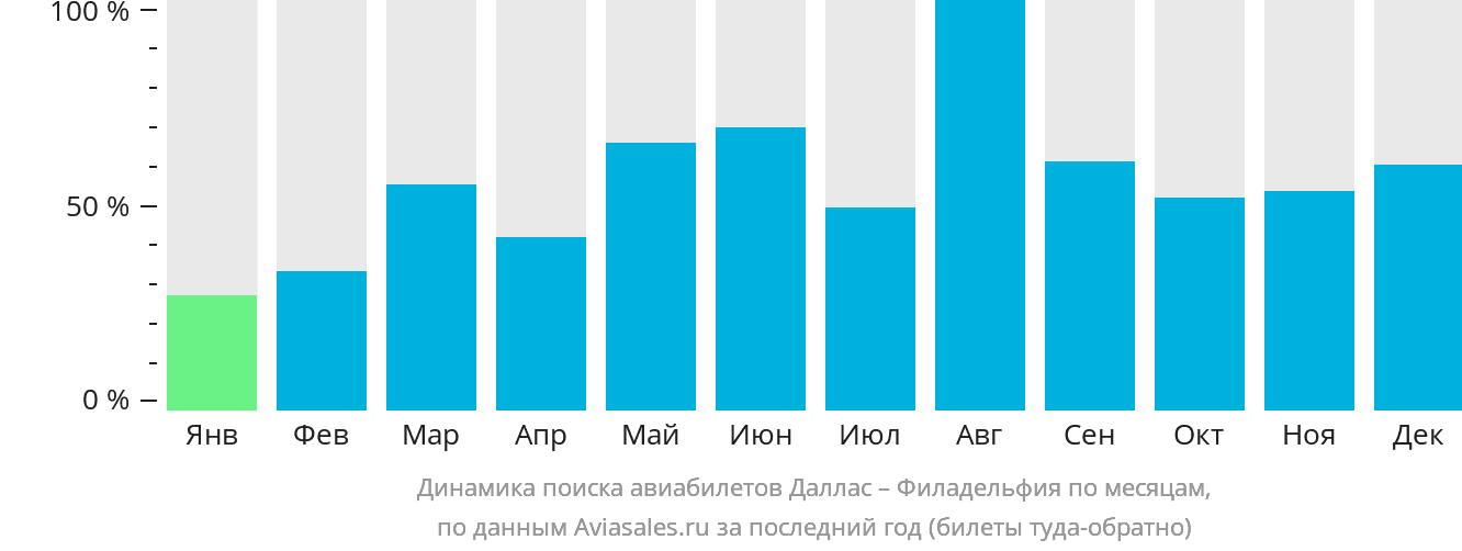 Динамика поиска авиабилетов из Далласа в Филадельфию по месяцам