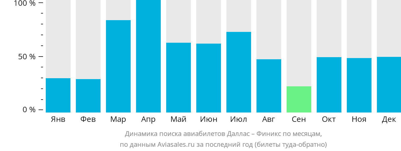 Динамика поиска авиабилетов из Далласа в Финикс по месяцам