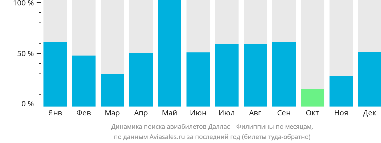 Динамика поиска авиабилетов из Далласа на Филиппины по месяцам