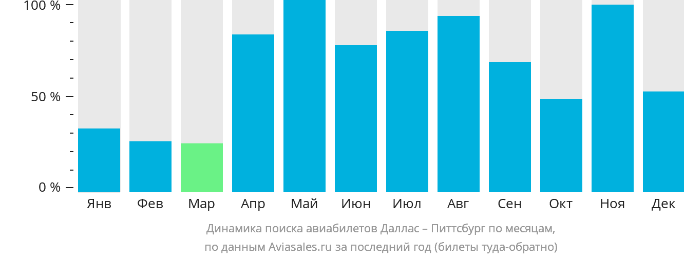 Динамика поиска авиабилетов из Далласа в Питтсбург по месяцам