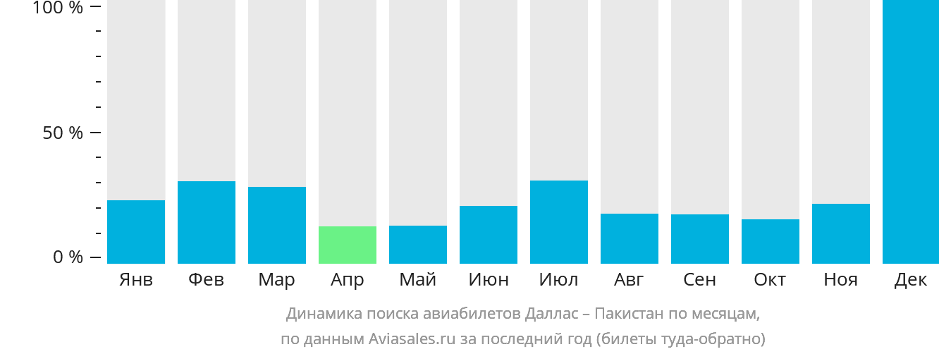 Динамика поиска авиабилетов из Далласа в Пакистан по месяцам