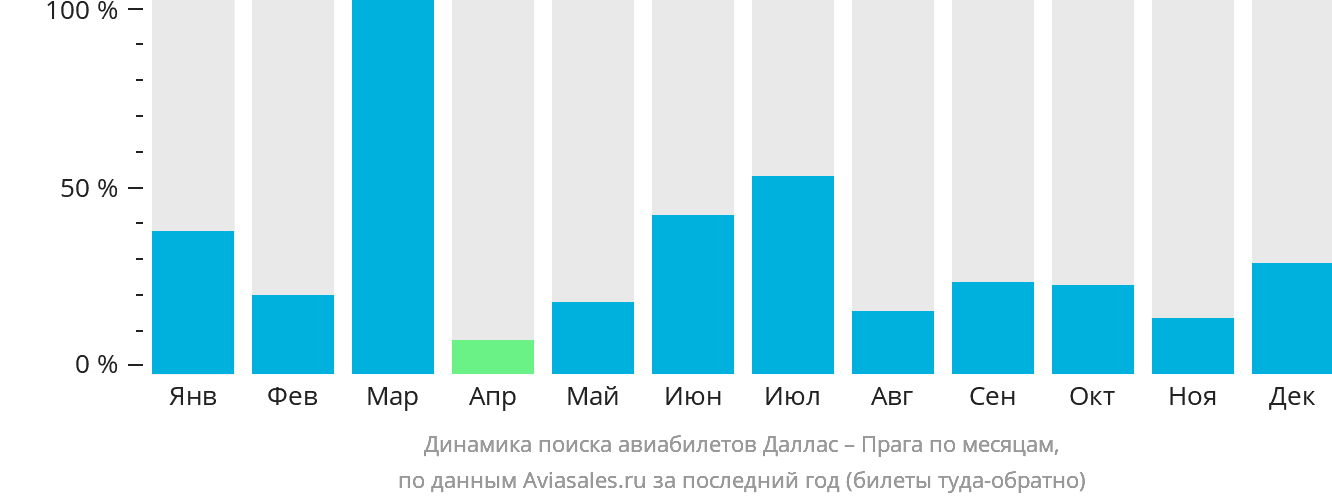 Динамика поиска авиабилетов из Далласа в Прагу по месяцам