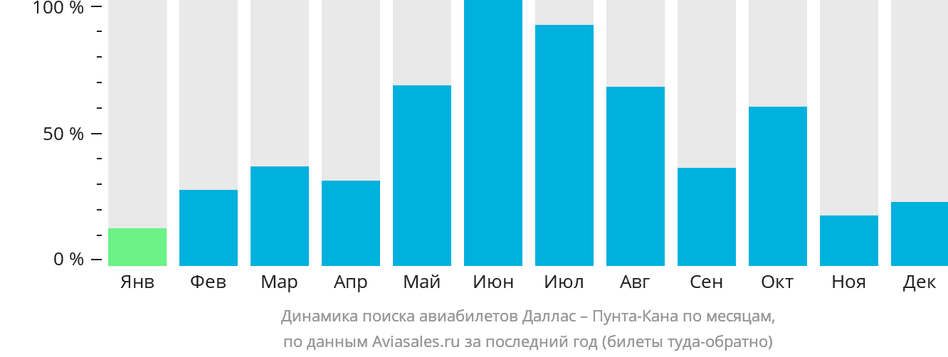 Динамика поиска авиабилетов из Далласа в Пунта-Кану по месяцам