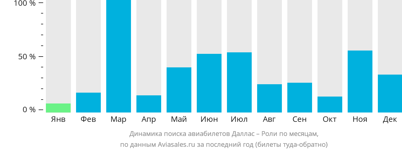 Динамика поиска авиабилетов из Далласа в Роли по месяцам
