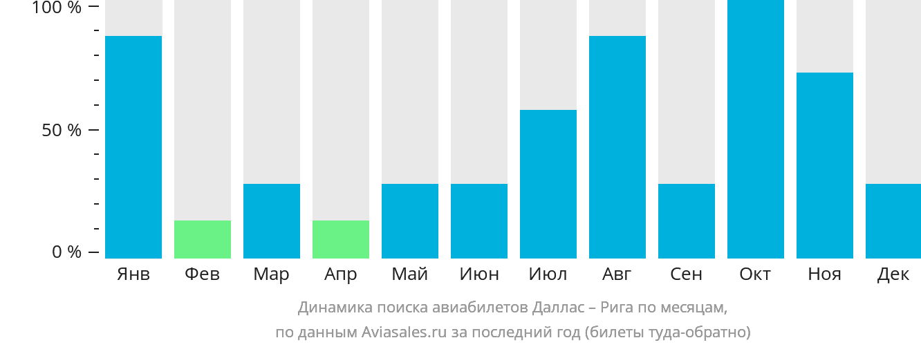 Динамика поиска авиабилетов из Далласа в Ригу по месяцам