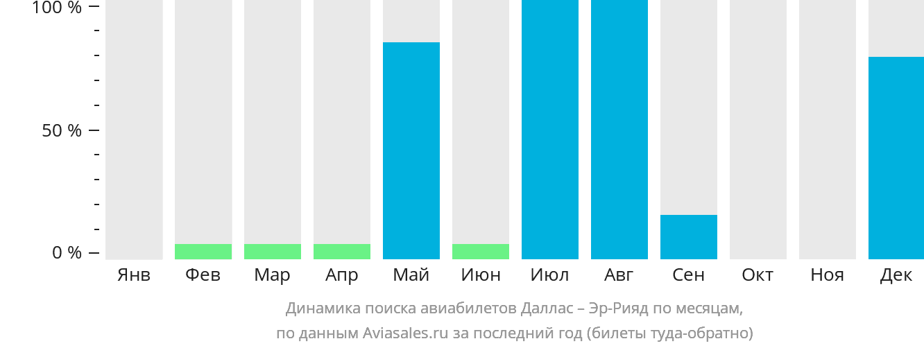 Динамика поиска авиабилетов из Далласа в Эр-Рияд по месяцам