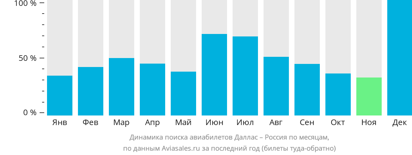 Динамика поиска авиабилетов из Далласа в Россию по месяцам
