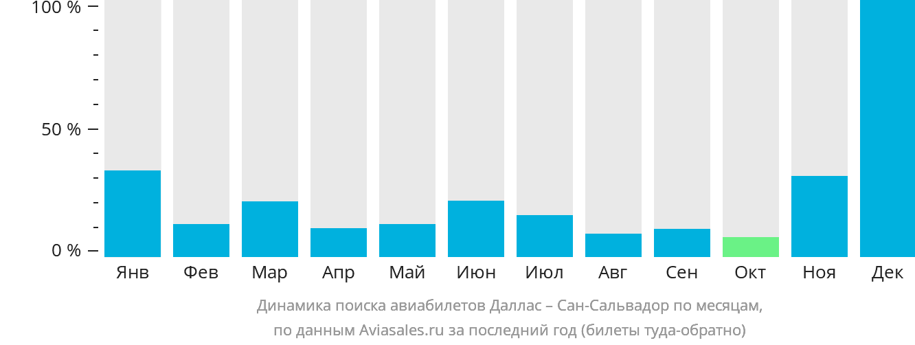 Динамика поиска авиабилетов из Далласа в Сан-Сальвадор по месяцам