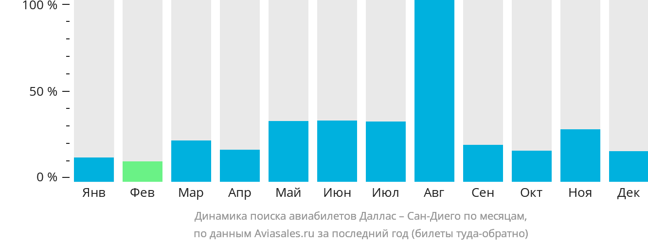 Динамика поиска авиабилетов из Далласа в Сан-Диего по месяцам