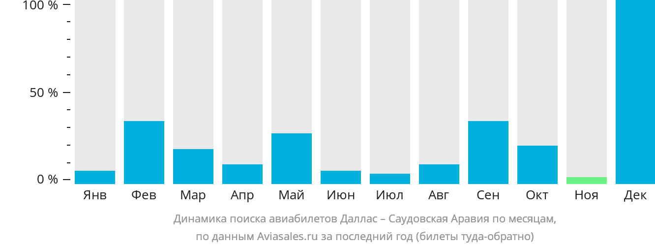 Динамика поиска авиабилетов из Далласа в Саудовскую Аравию по месяцам