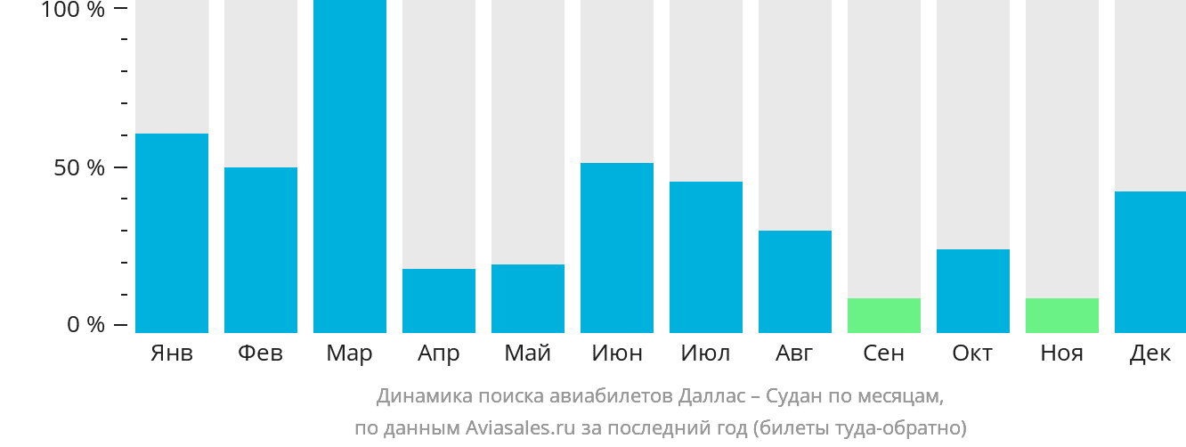 Динамика поиска авиабилетов из Далласа в Судан по месяцам