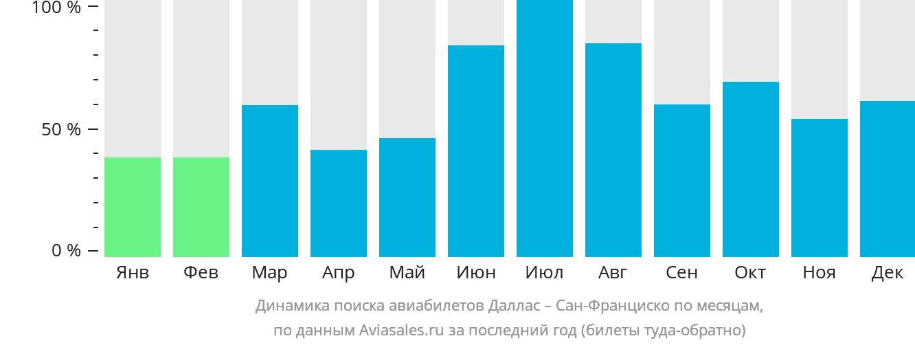 Динамика поиска авиабилетов из Далласа в Сан-Франциско по месяцам