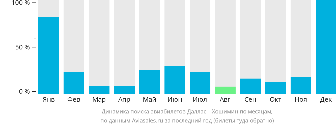 Динамика поиска авиабилетов из Далласа в Хошимин по месяцам