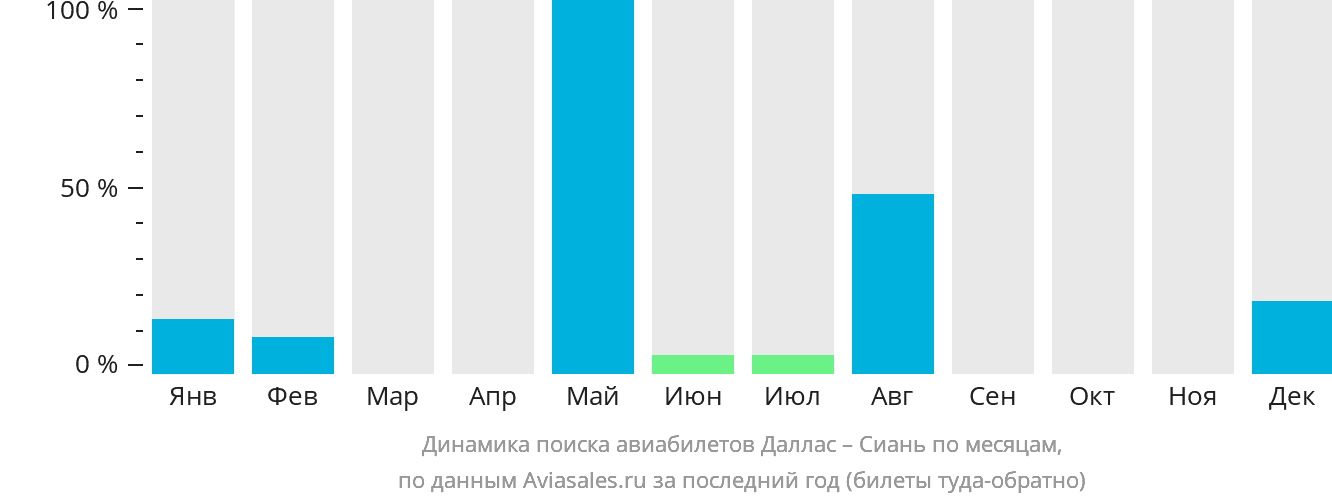 Динамика поиска авиабилетов из Далласа в Сиань по месяцам