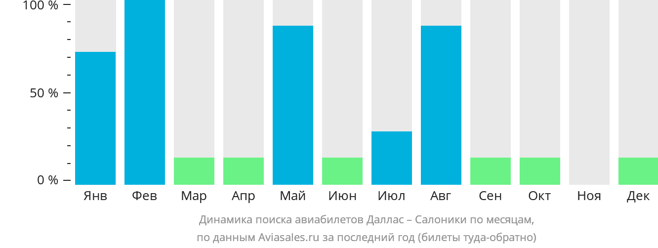 Динамика поиска авиабилетов из Далласа в Салоники по месяцам