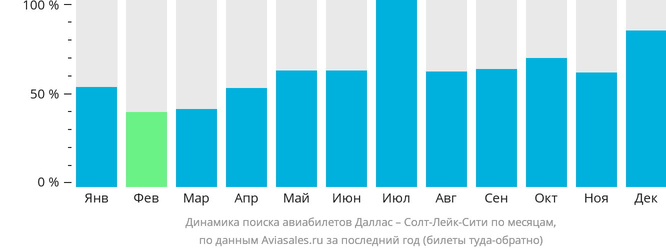 Динамика поиска авиабилетов из Далласа в Солт-Лейк-Сити по месяцам