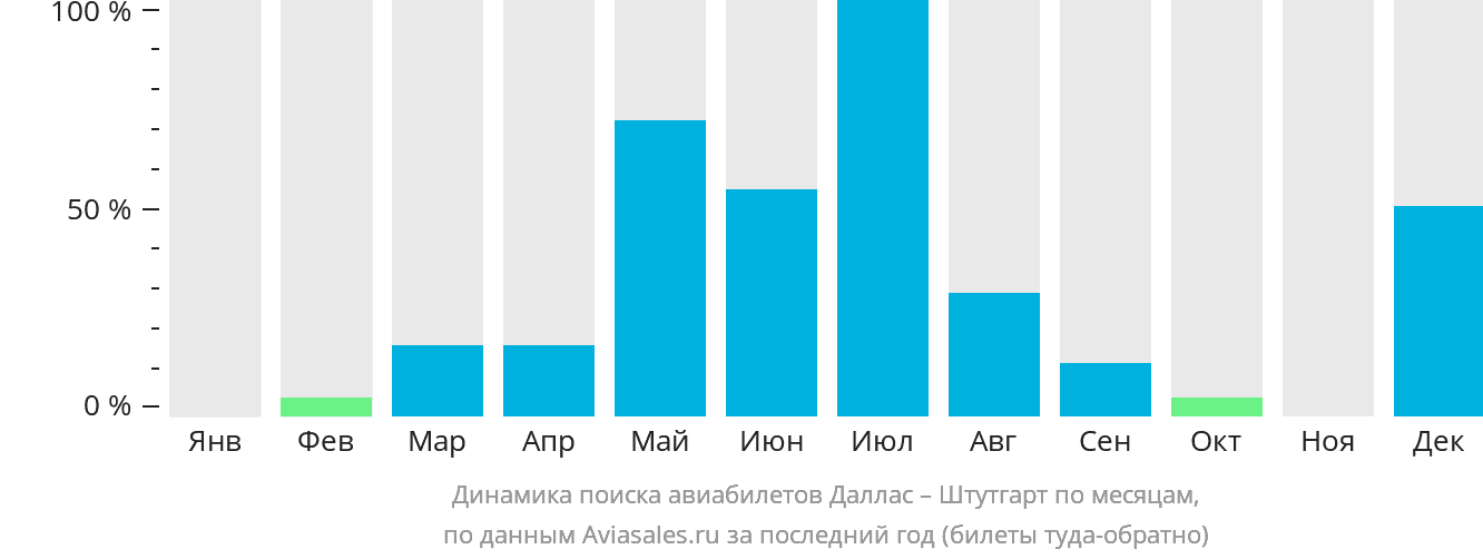 Динамика поиска авиабилетов из Далласа в Штутгарт по месяцам
