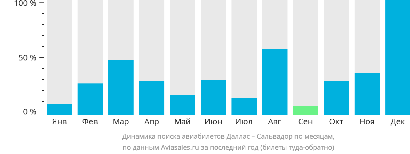 Динамика поиска авиабилетов из Далласа в Сальвадор по месяцам