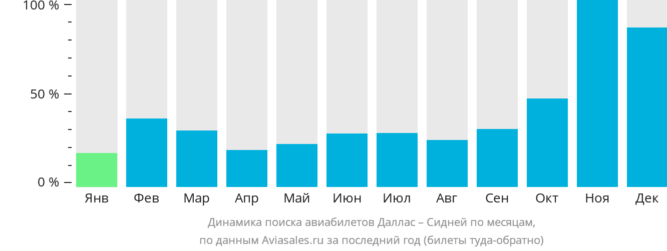 Динамика поиска авиабилетов из Далласа в Сидней по месяцам