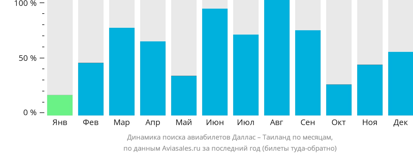 Динамика поиска авиабилетов из Далласа в Таиланд по месяцам