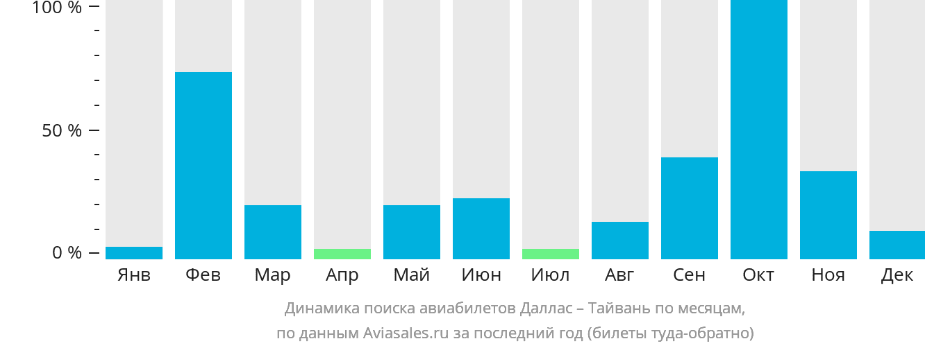Динамика поиска авиабилетов из Далласа на Тайвань по месяцам