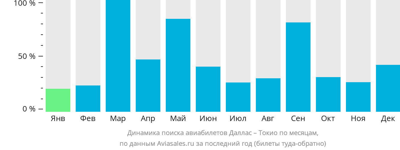 Динамика поиска авиабилетов из Далласа в Токио по месяцам