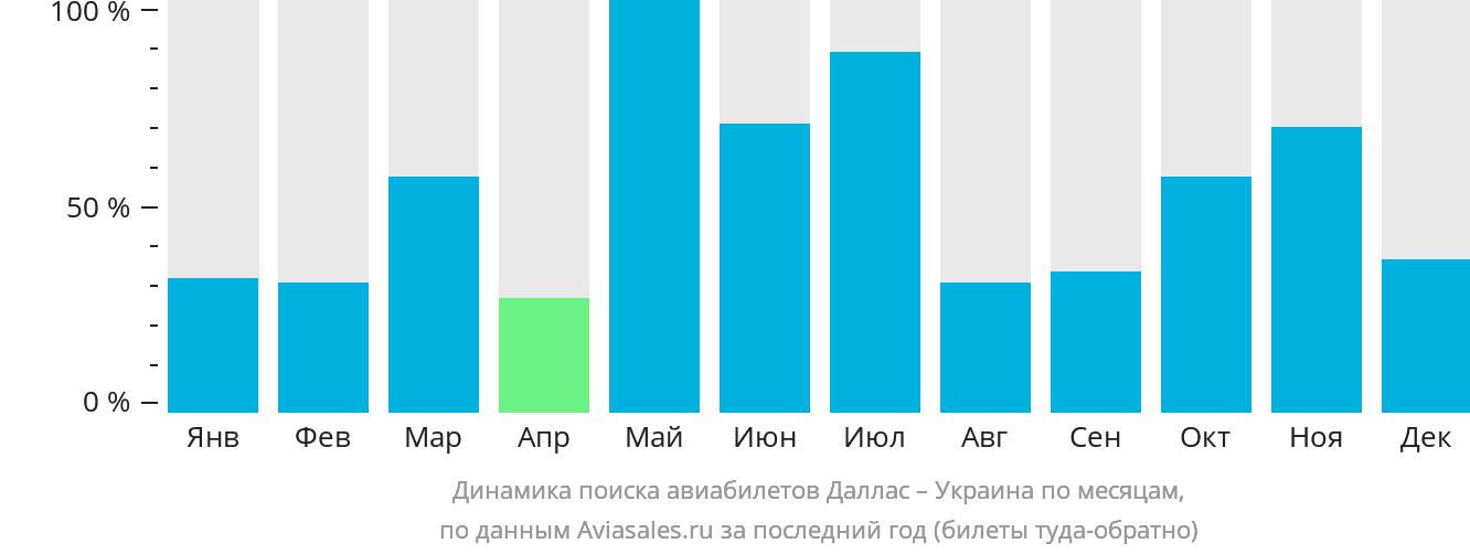 Динамика поиска авиабилетов из Далласа в Украину по месяцам