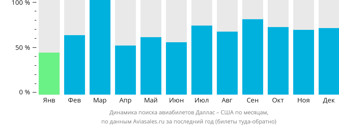 Динамика поиска авиабилетов из Далласа в США по месяцам