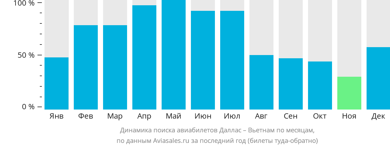 Динамика поиска авиабилетов из Далласа в Вьетнам по месяцам