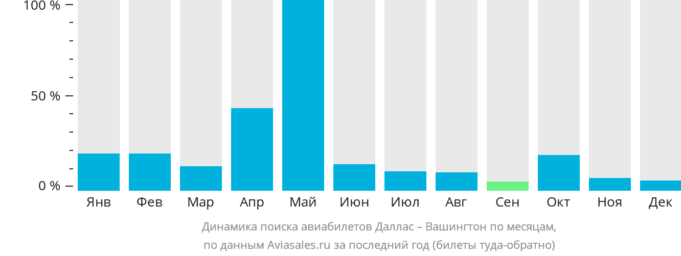 Динамика поиска авиабилетов из Далласа в Вашингтон по месяцам
