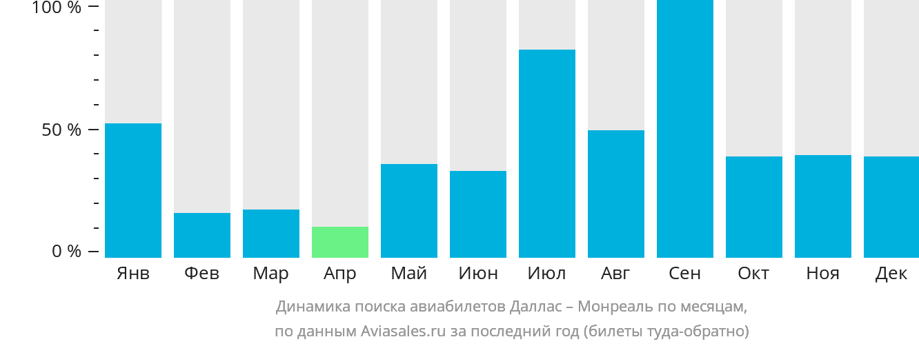 Динамика поиска авиабилетов из Далласа в Монреаль по месяцам