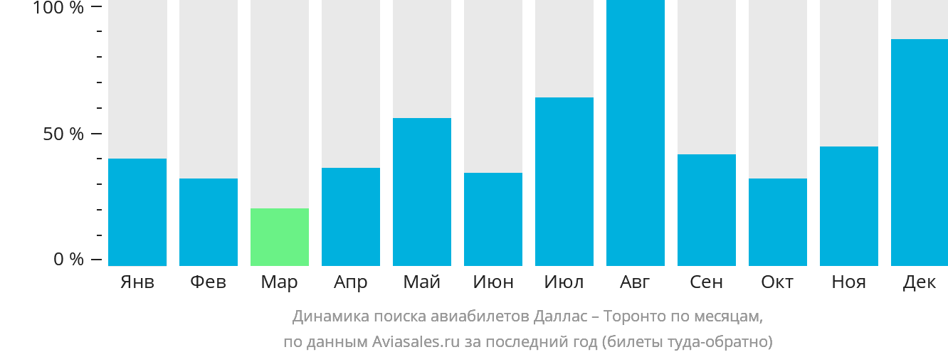 Динамика поиска авиабилетов из Далласа в Торонто по месяцам