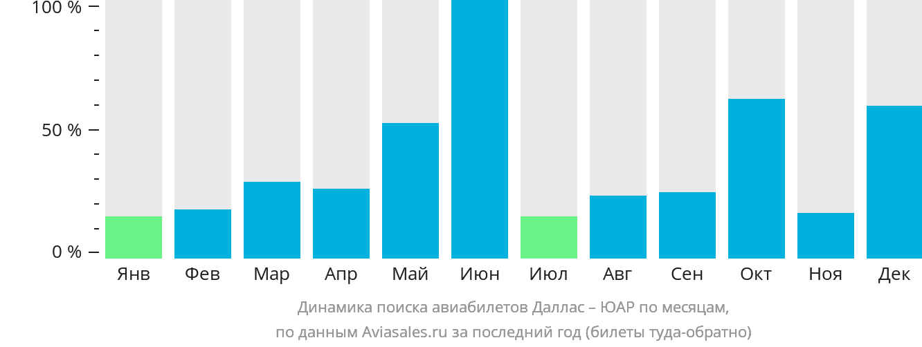 Динамика поиска авиабилетов из Далласа в ЮАР по месяцам