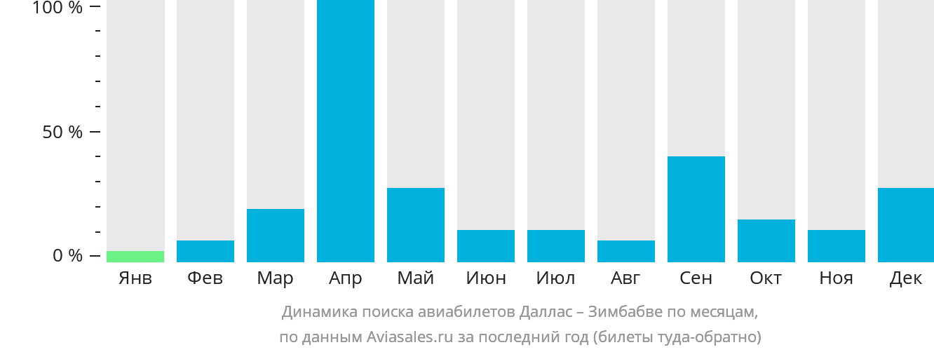 Динамика поиска авиабилетов из Далласа в Зимбабве по месяцам