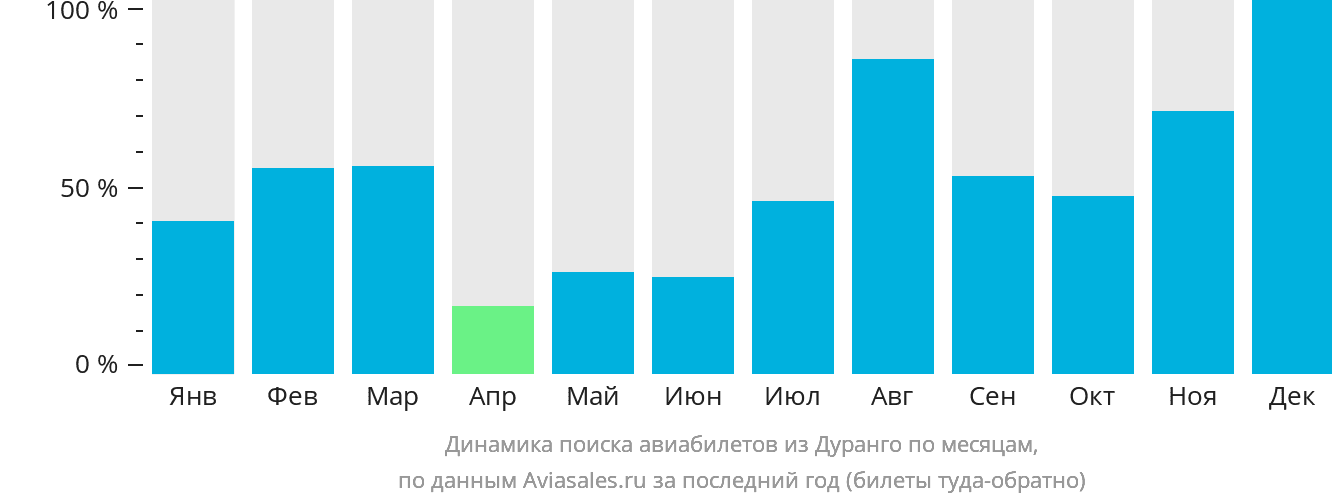 Динамика поиска авиабилетов из Дуранго по месяцам