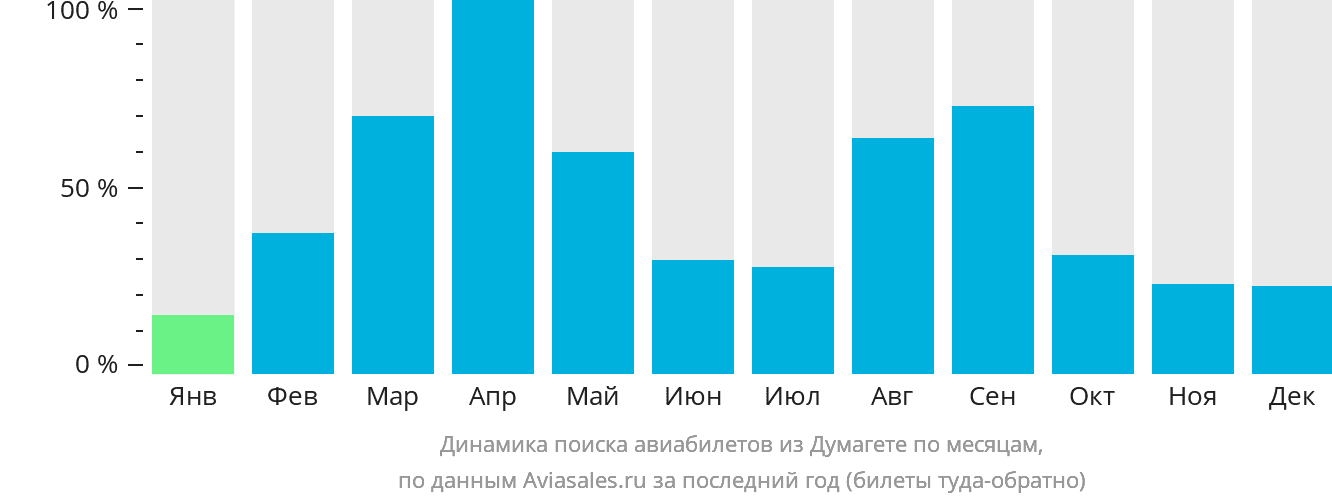 Динамика поиска авиабилетов из Думагете по месяцам