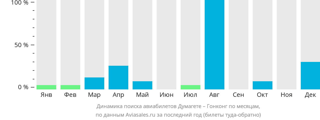 Динамика поиска авиабилетов из Думагете в Гонконг по месяцам