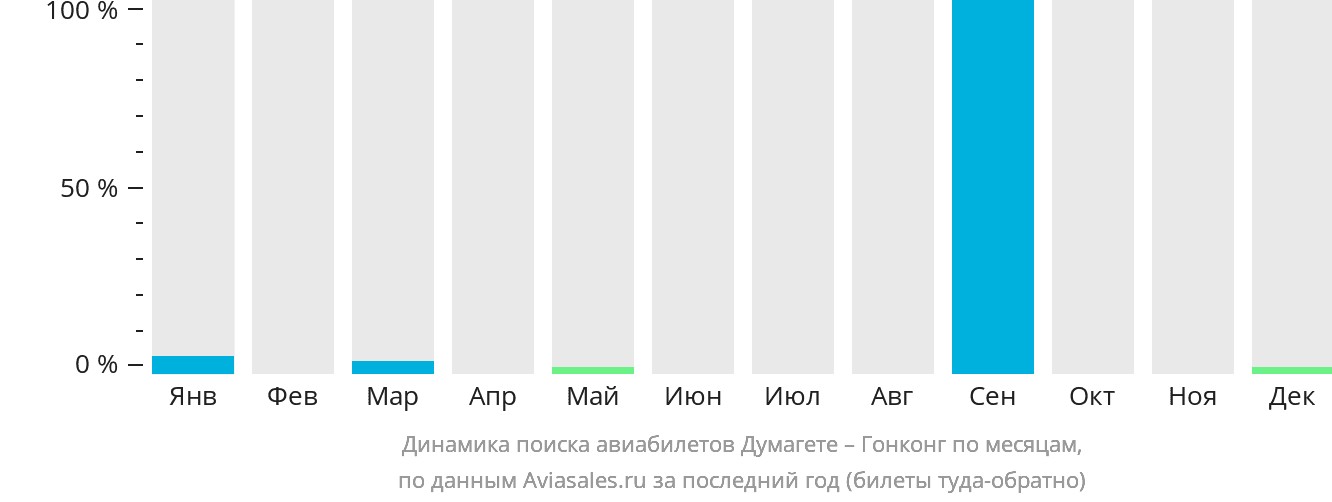 Динамика поиска авиабилетов из Думагете в Гонконг по месяцам