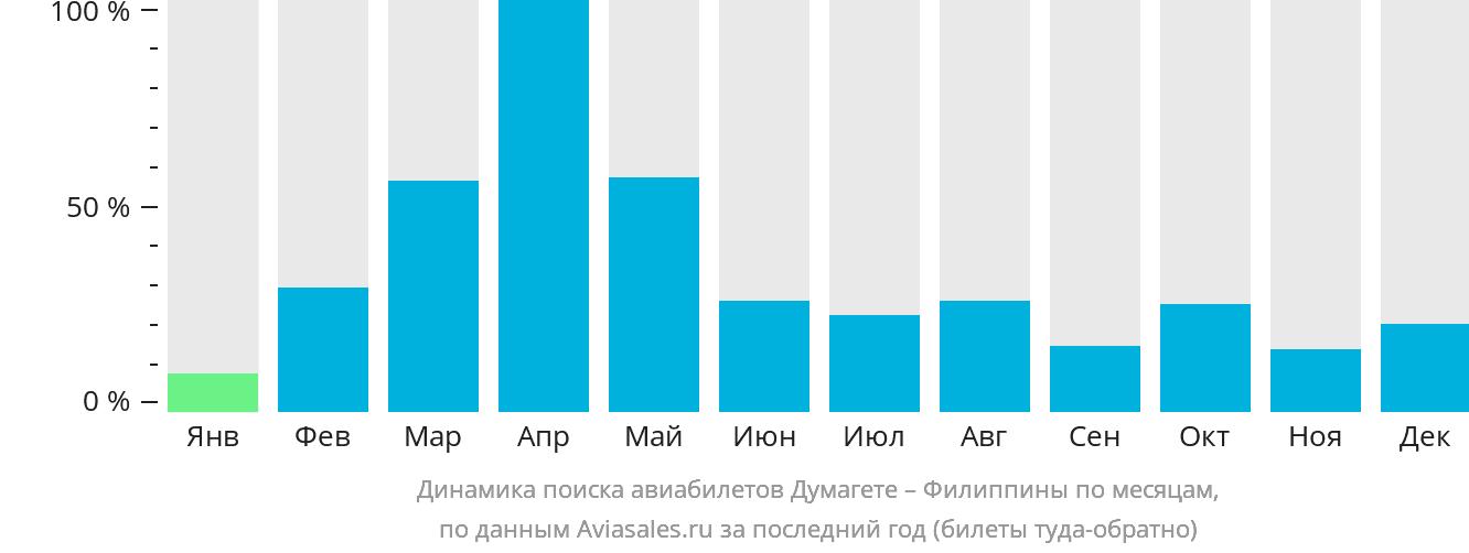 Динамика поиска авиабилетов из Думагете на Филиппины по месяцам