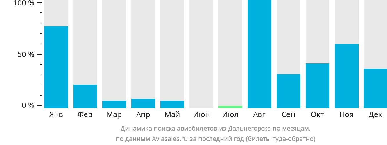 Динамика поиска авиабилетов из Дальнегорска по месяцам