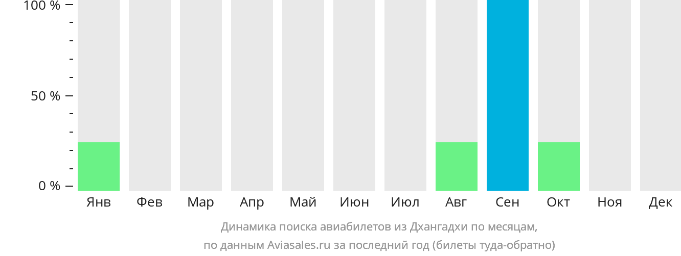 Динамика поиска авиабилетов из Дхангадхи по месяцам