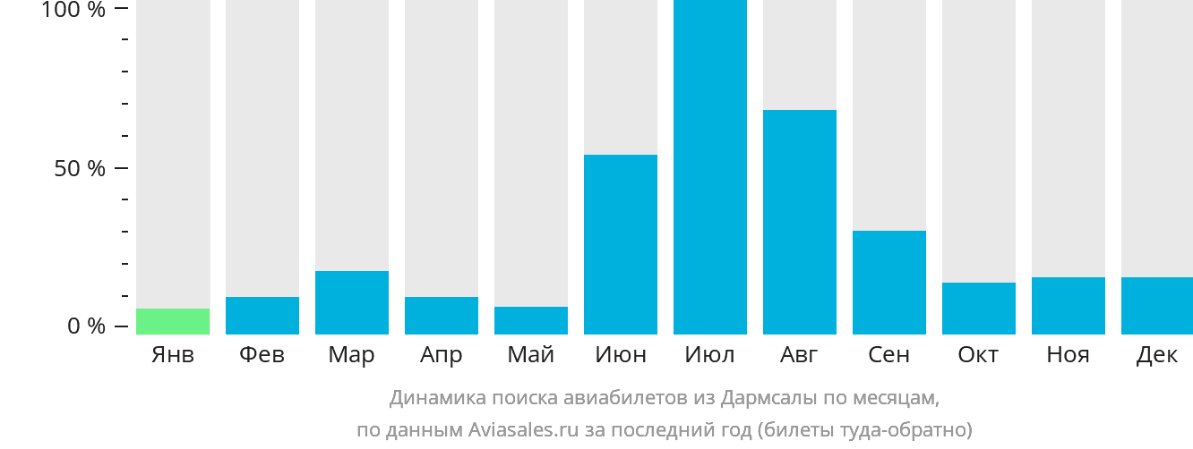 Динамика поиска авиабилетов из Дармсалы по месяцам