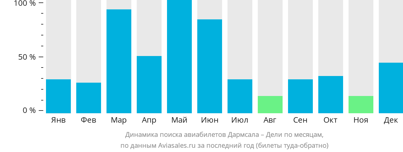 Динамика поиска авиабилетов из Дармсалы в Дели по месяцам