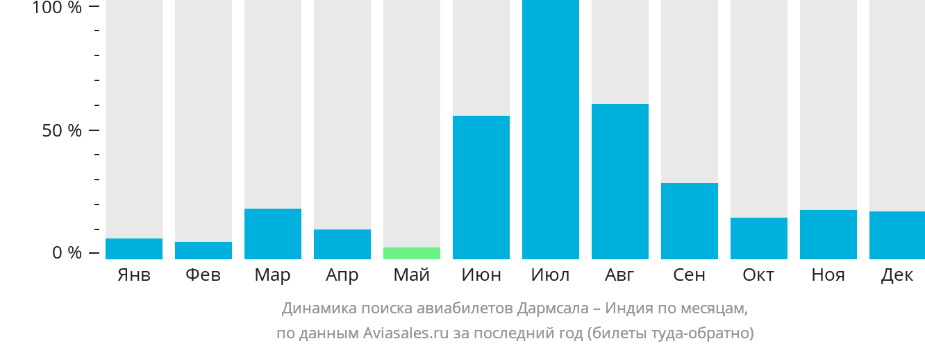 Динамика поиска авиабилетов из Дармсалы в Индию по месяцам