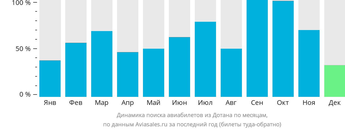 Динамика поиска авиабилетов из Дотана по месяцам
