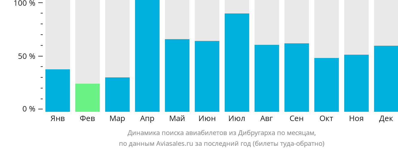 Динамика поиска авиабилетов из Дибругарха по месяцам