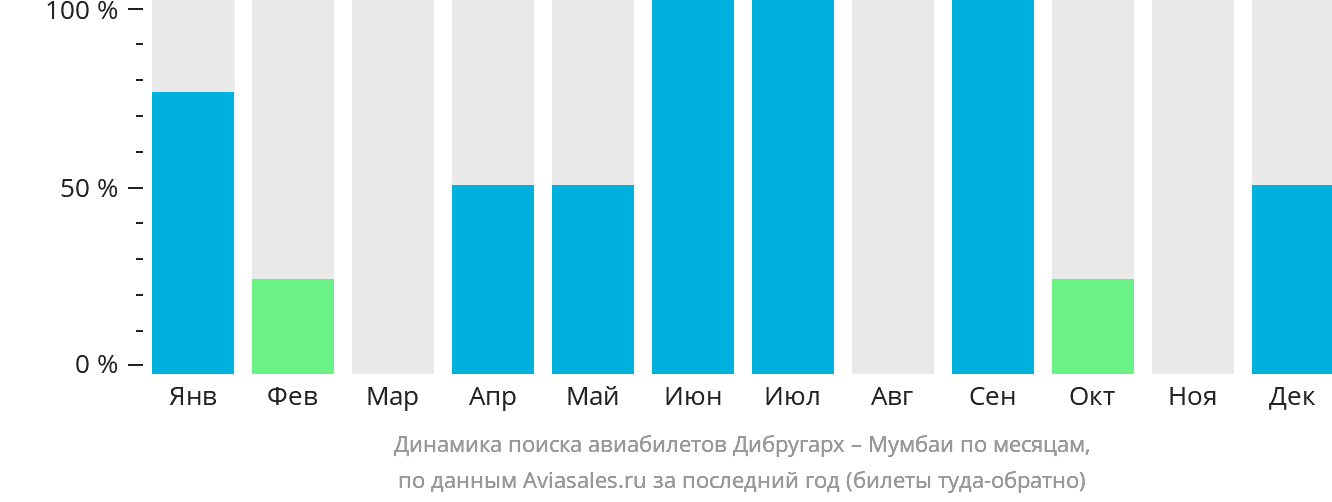 Динамика поиска авиабилетов из Дибругарха в Мумбаи по месяцам