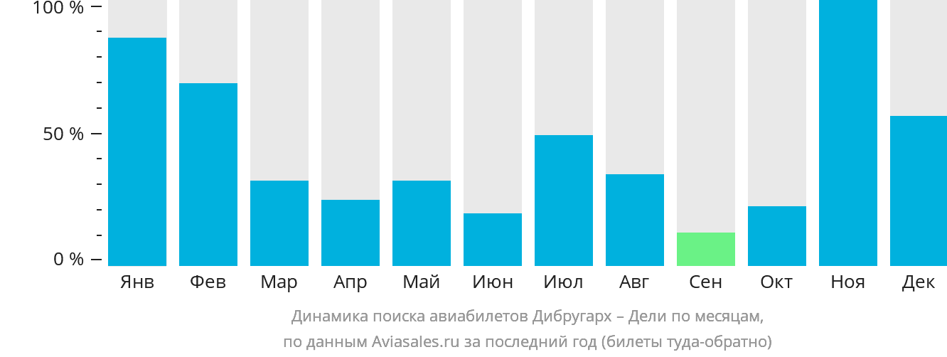 Динамика поиска авиабилетов из Дибругарха в Дели по месяцам
